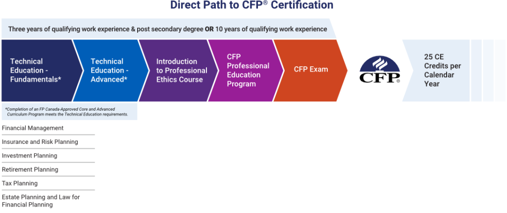 Coloured infographic showing the chronologically ordered steps required to earn a Qualified Associate Planner
Certification. The infographic is titled: Direct Path to QAFP Certification. Above each step, a banner reads: One year
of qualifying work experience and post secondary diploma. The first step on the path is Technical Education -
Fundamentals, followed by QAFP Professional Education Program, followed by QAFP Exam, resulting in QAFP
Certification. The final step reads 12 CE Credits per Calendar Year.
Note: Completion of an FP Canada - Approved Core Curriculum Program meets the Technical Education -
Fundamentals requirements. The infographic lists the courses in the program. They are Financial Management,
Insurance and Risk Planning, Retirement Planning, Tax Planning, Estate Planning and Law for Financial Planning.
Step