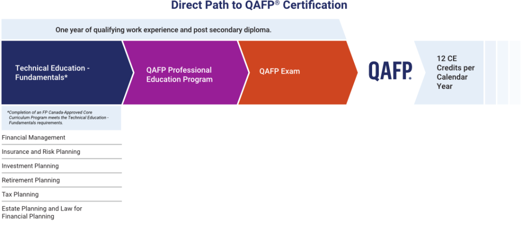 Coloured infographic showing the chronologically ordered steps required to earn a Qualified Associate Planner
Certification. The infographic is titled: Direct Path to QAFP Certification. Above each step, a banner reads: One year
of qualifying work experience and post secondary diploma. The first step on the path is Technical Education -
Fundamentals, followed by QAFP Professional Education Program, followed by QAFP Exam, resulting in QAFP
Certification. The final step reads 12 CE Credits per Calendar Year.
Note: Completion of an FP Canada - Approved Core Curriculum Program meets the Technical Education -
Fundamentals requirements. The infographic lists the courses in the program. They are Financial Management,
Insurance and Risk Planning, Retirement Planning, Tax Planning, Estate Planning and Law for Financial Planning.
Step