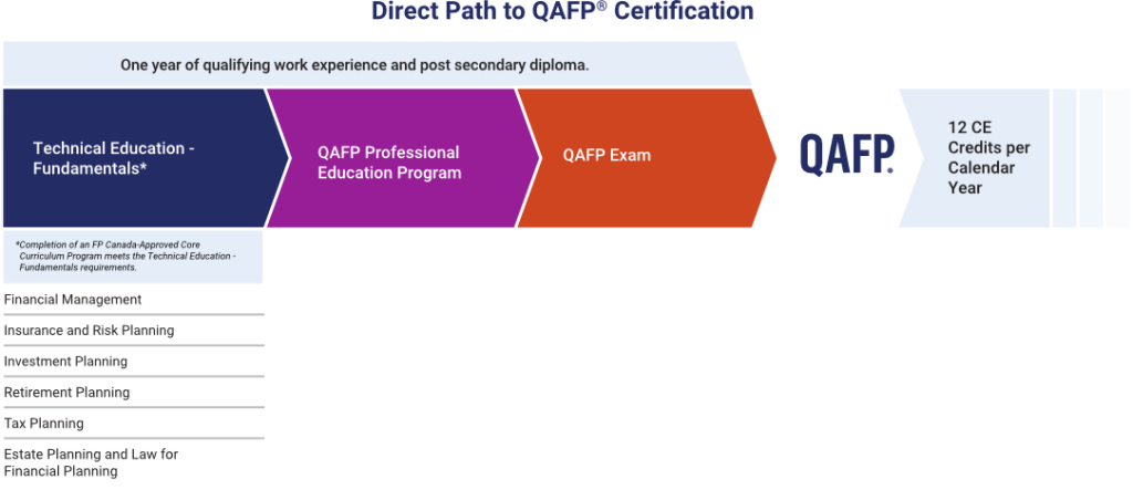 Coloured infographic showing the chronologically ordered steps required to earn a Qualified Associate Planner Certification. The infographic is titled: Direct Path to QAFP Certification. Above each step, a banner reads: One year of qualifying work experience and post secondary diploma. The first step on the path is Technical Education - Fundamentals, followed by QAFP Professional Education Program, followed by QAFP Exam, resulting in QAFP Certification. The final step reads 12 CE Credits per Calendar Year. Note: Completion of an FP Canada - Approved Core Curriculum Program meets the Technical Education - Fundamentals requirements. The infographic lists the courses in the program. They are Financial Management, Insurance and Risk Planning, Retirement Planning, Tax Planning, Estate Planning and Law for Financial Planning. Step