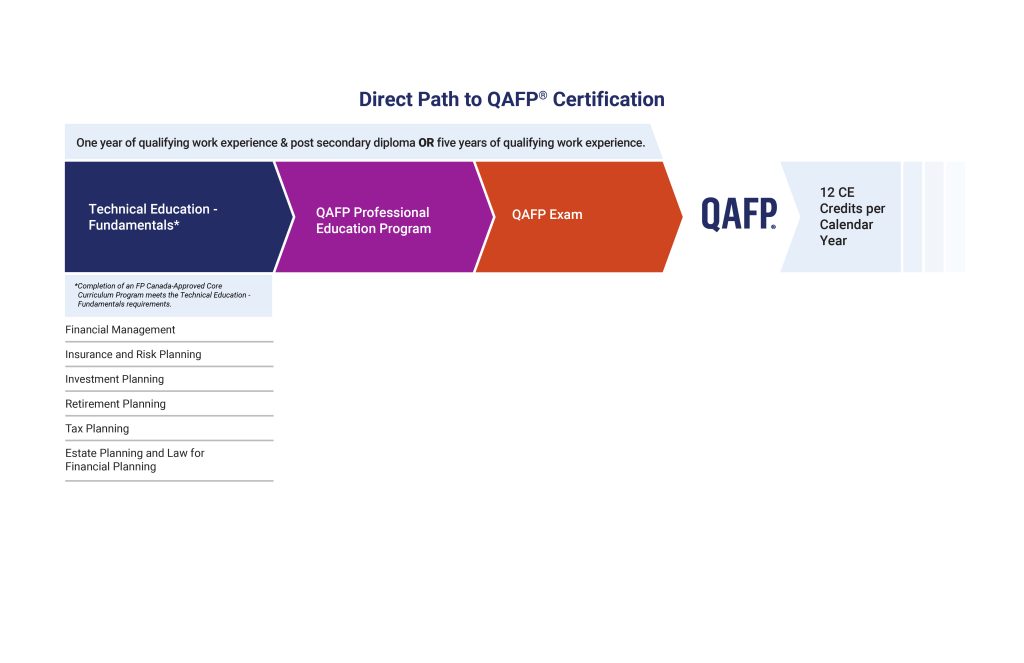 Coloured infographic showing the chronologically ordered steps required to earn a Qualified Associate Planner Certification. The infographic is titled: Direct Path to QAFP Certification. Above each step, a banner reads: One year of qualifying work experience and post secondary diploma. The first step on the path is Technical Education - Fundamentals, followed by QAFP Professional Education Program, followed by QAFP Exam, resulting in QAFP Certification. The final step reads 12 CE Credits per Calendar Year. Note: Completion of an FP Canada - Approved Core Curriculum Program meets the Technical Education - Fundamentals requirements. The infographic lists the courses in the program. They are Financial Management, Insurance and Risk Planning, Retirement Planning, Tax Planning, Estate Planning and Law for Financial Planning. Step